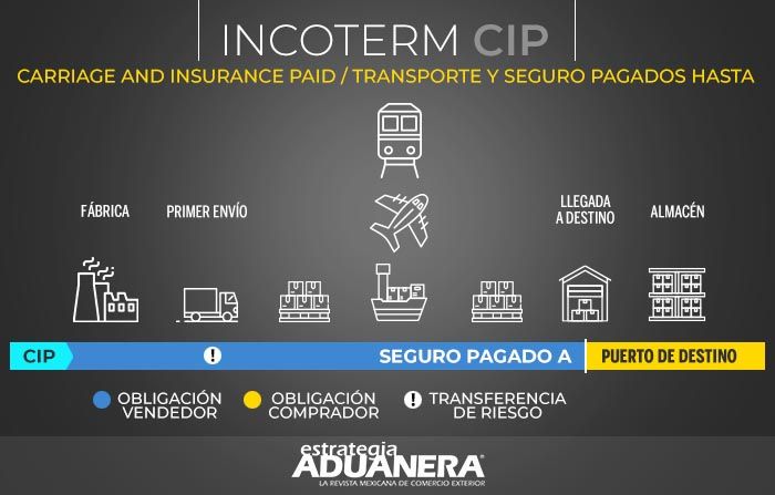 Incoterms Uso 11 Tipos Clasificación Errores Cambios