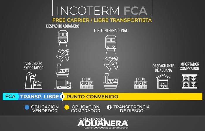 Incoterms Uso Tipos Clasificaci N Errores Cambios